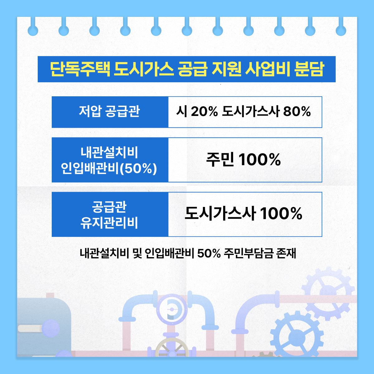 단독주택 도시가스 공급 지원사업 이미지 4