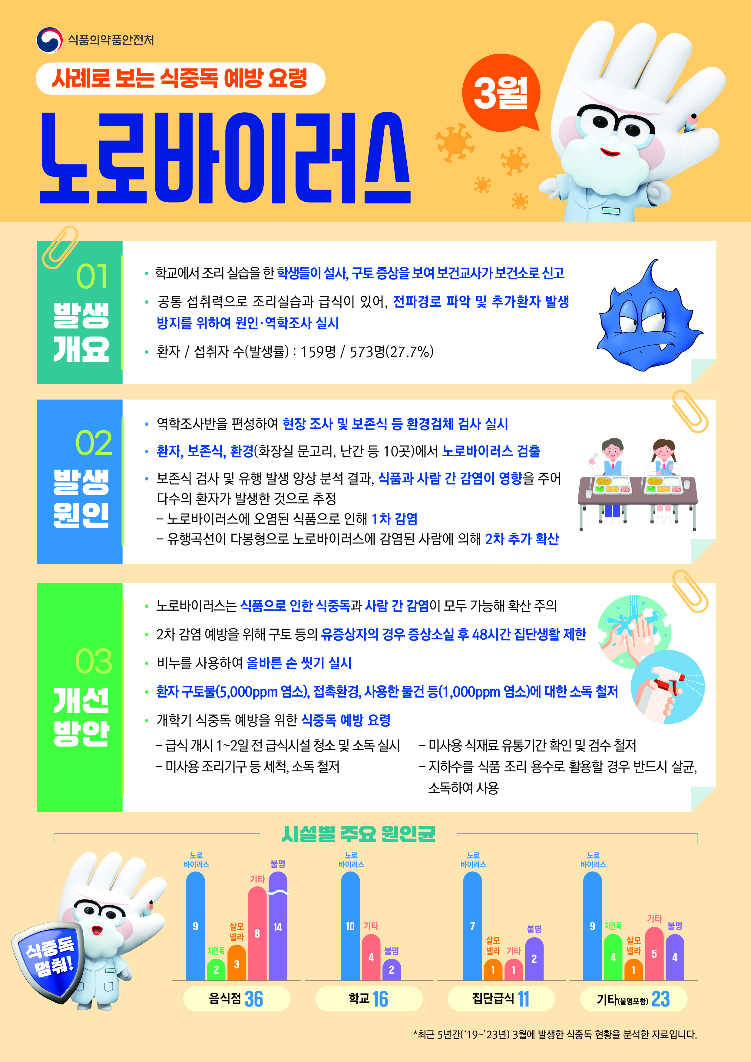 2025년 3월 식중독 주의 정보 알림 이미지 1