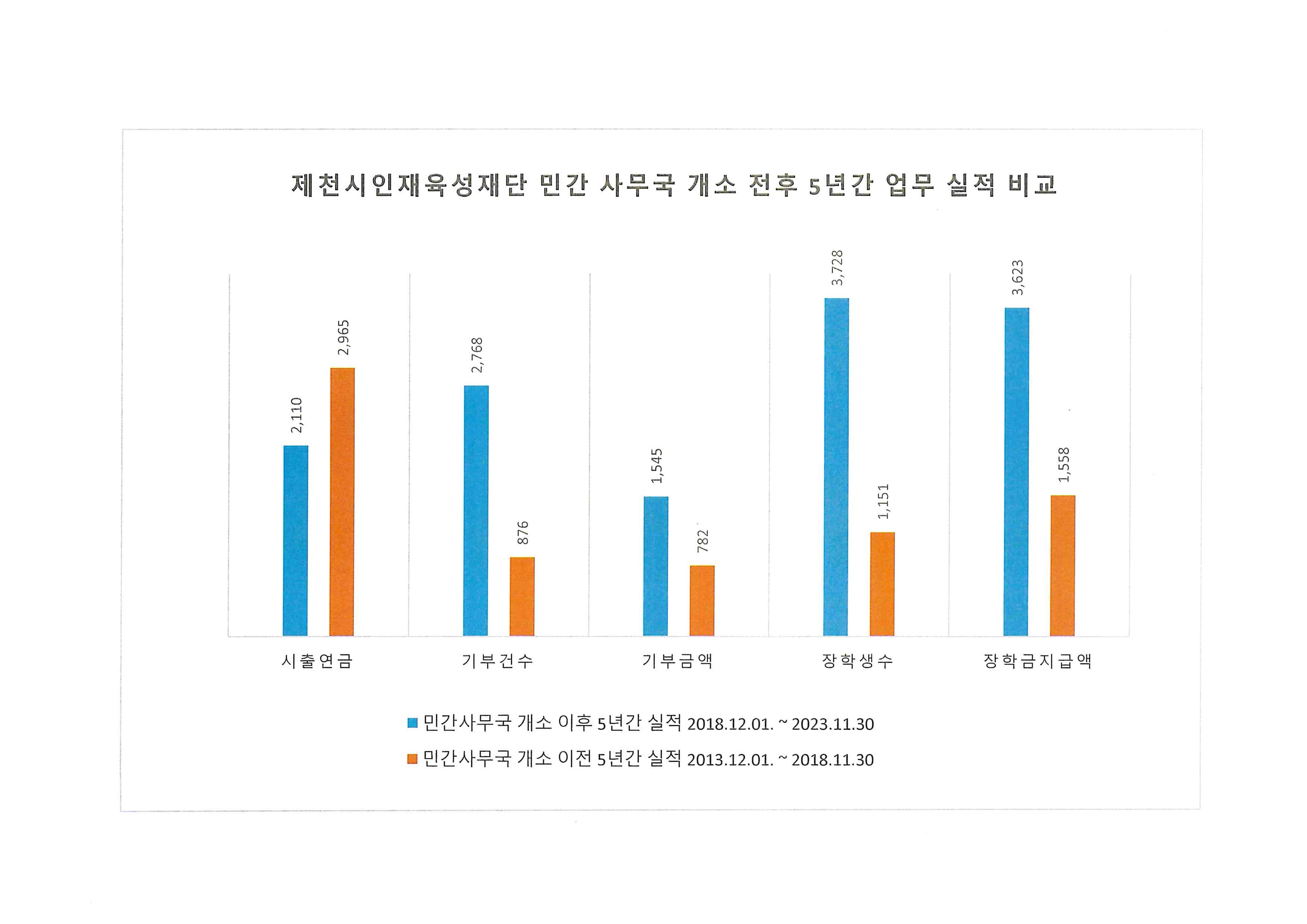 제천시인재육성재단 민간 사무국 개소 이후 5년 만에 괄목할 만한 성과 이뤄 이미지 2