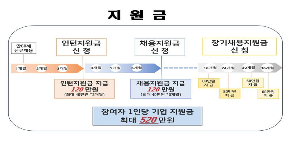 대한노인회제천시지회, 2024년 시니어인턴십 사업 수행기관 선정 이미지 1