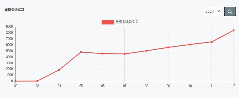 제천시 장애인 맞춤형 홈페이지‘복지다담’, 복지정보 제공에 따른 운영실적 급증 이미지 1