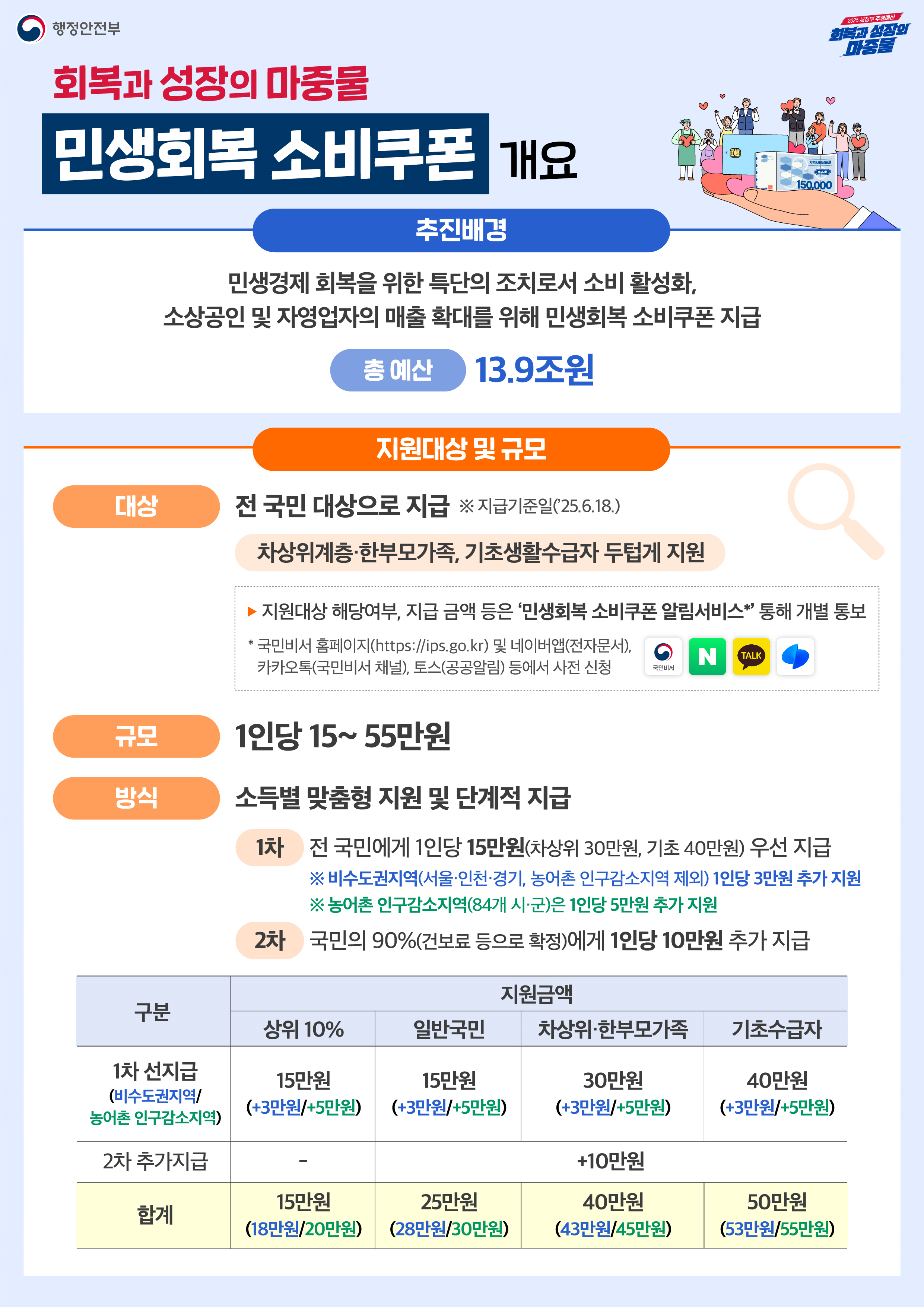 제천시, 오는 21일부터‘민생회복 소비쿠폰’1차 지급 이미지 1