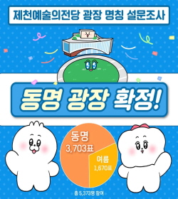 제천예술의전당 광장 명칭 설문조사
동명 광장 확정!
총5,373명 참여
동명 3,703표 / 여름 1,670표