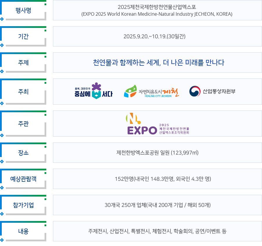 행사명 - 2025제천국제한방천연물산업엑스포(EXPO 2025 World Korean Medicine-Natural Industry JECHEON, KOREA), 기간 - 2025.9.20.~10.19.(30일간), 주제 - 천연물과 함께하는 세계, 더 나은 미래를 만나다, 주최 - 생명과 태양의땅 충북, 자연치유도시 제천, 산업통상자원부, 주관 - 오송바이오진흥재단, 장소 : 제천한방엑스포공원 일원 (123,997㎡), 예상관람객 : 152만명(내국인 148.3만명, 외국인 4.3만 명), 참가기업30개국 250개 업체(국내 200개 기업 / 해외 50개), 내용 - 주제전시, 산업전시, 특별전시, 체험전시, 학술회의, 공연/이벤트 등