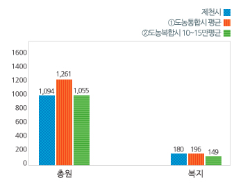 공무원 정원 그래프로 제천시/① 도농복합도시 평균/②도농복합시 10~15만평균 수치를 총원(1,047/1,249/1025), 복지(180/184/141) 순으로 보여줌