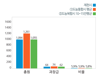 과장급 이상 상위직 비율 그래프로 제천시/① 도농복합도시 평균/②도농복합시 10~15만평균 수치를 총원(1,094/1,261/1,055), 과장급(64/74/62), 비율(5.9%/5.9%/5.8%) 순으로 보여줌