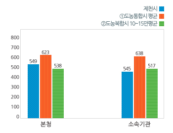 본청 – 소속기관 정원 비율 그래프로 제천시/① 도농복합시 평균/② 도농복합시 10~15만 평균 수치를 본청(565/611/521), 소속기관(482)/638/504) 순으로 보여줌