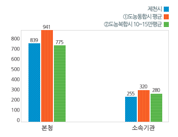 시군-읍면동 정원 비율 그래프로 제천시/① 도농복합시 평균/② 도농 복합시 10만~15만 평균 수치를 총원(읍면동 제외)(792(75.6%)/933(74.6%)/747(73.1%)), 읍면동(255(24.4%)/315(25.4%)/277(26.9%)) 순으로 보여줌