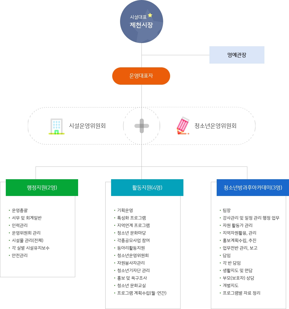 문화의집 조직도