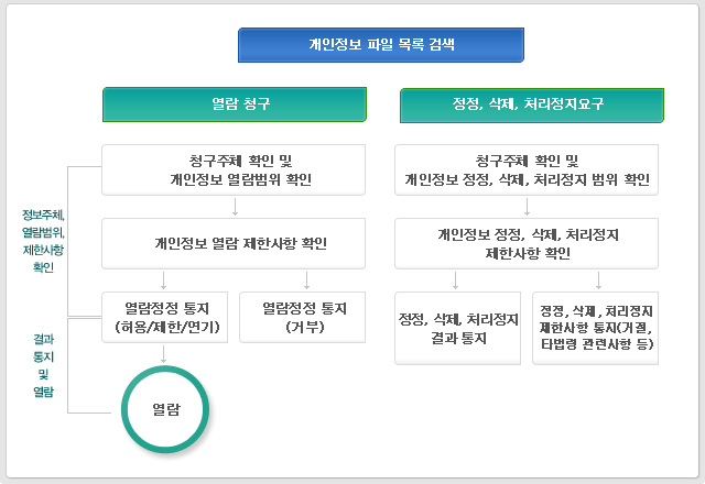 개인정보 열람, 정정, 삭제, 처리정지 절차